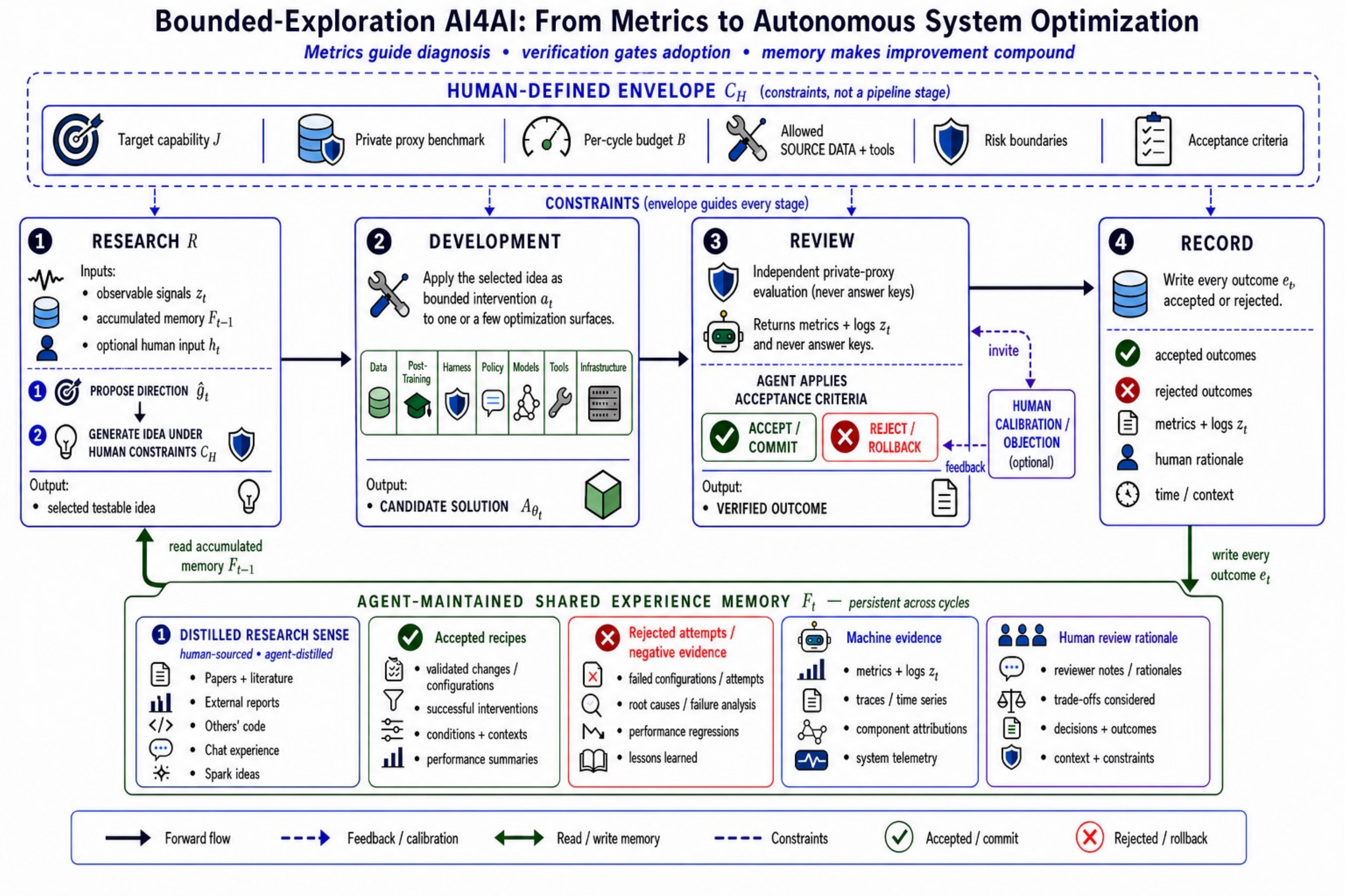 Bounded AI4AI loop connecting human contracts, agent-led diagnosis and interventions, an isolated evaluation gate, and shared experience memory
