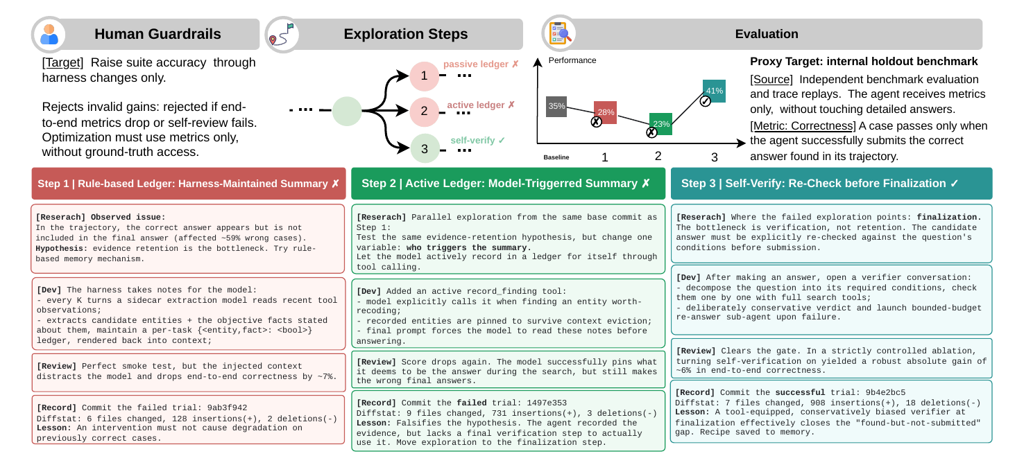 Execution harness preserving fixed search, scrape, and Python tools with exact replay state