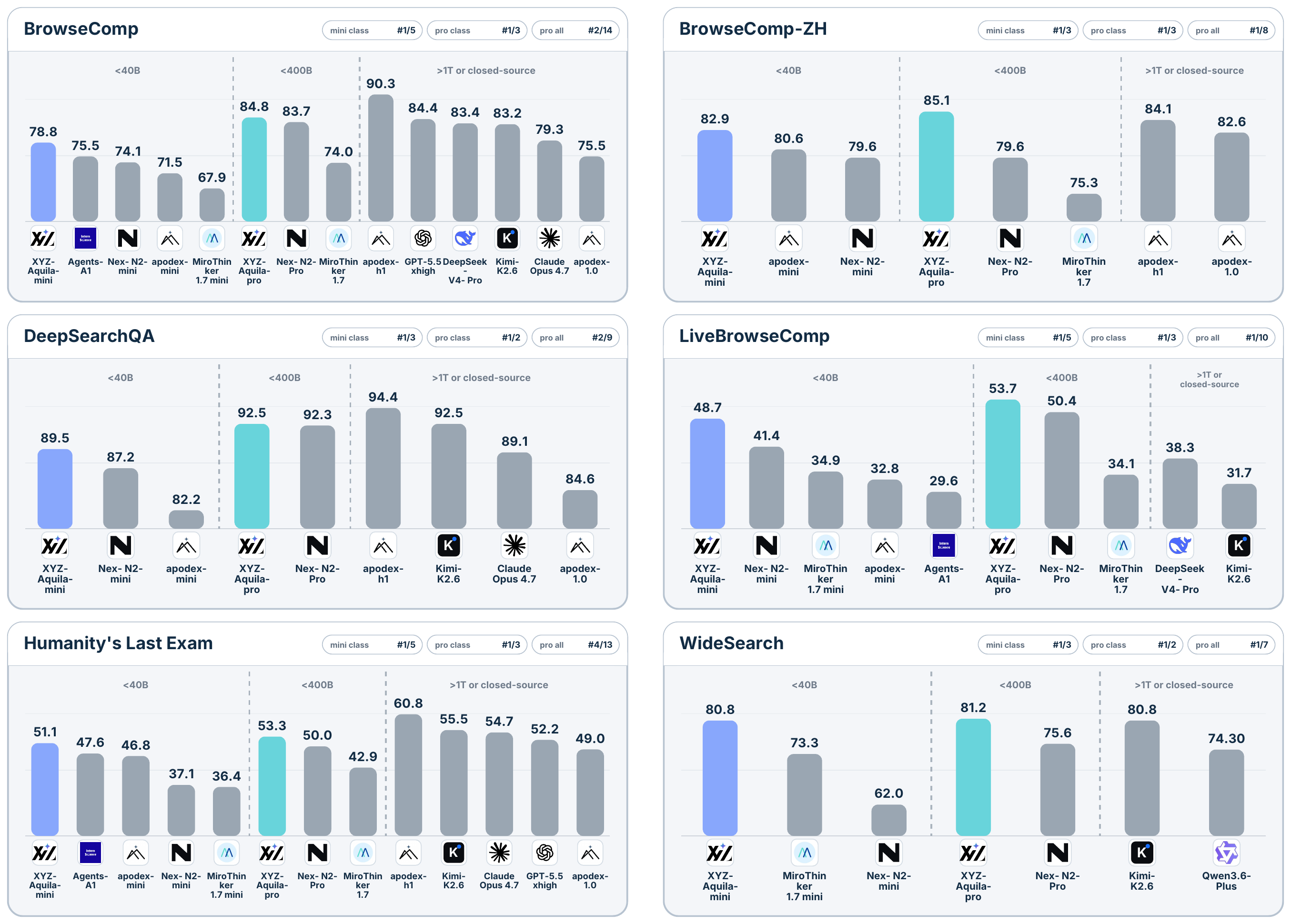 Bar charts comparing XYZ-Aquila-mini and XYZ-Aquila-pro with search agents on six benchmarks