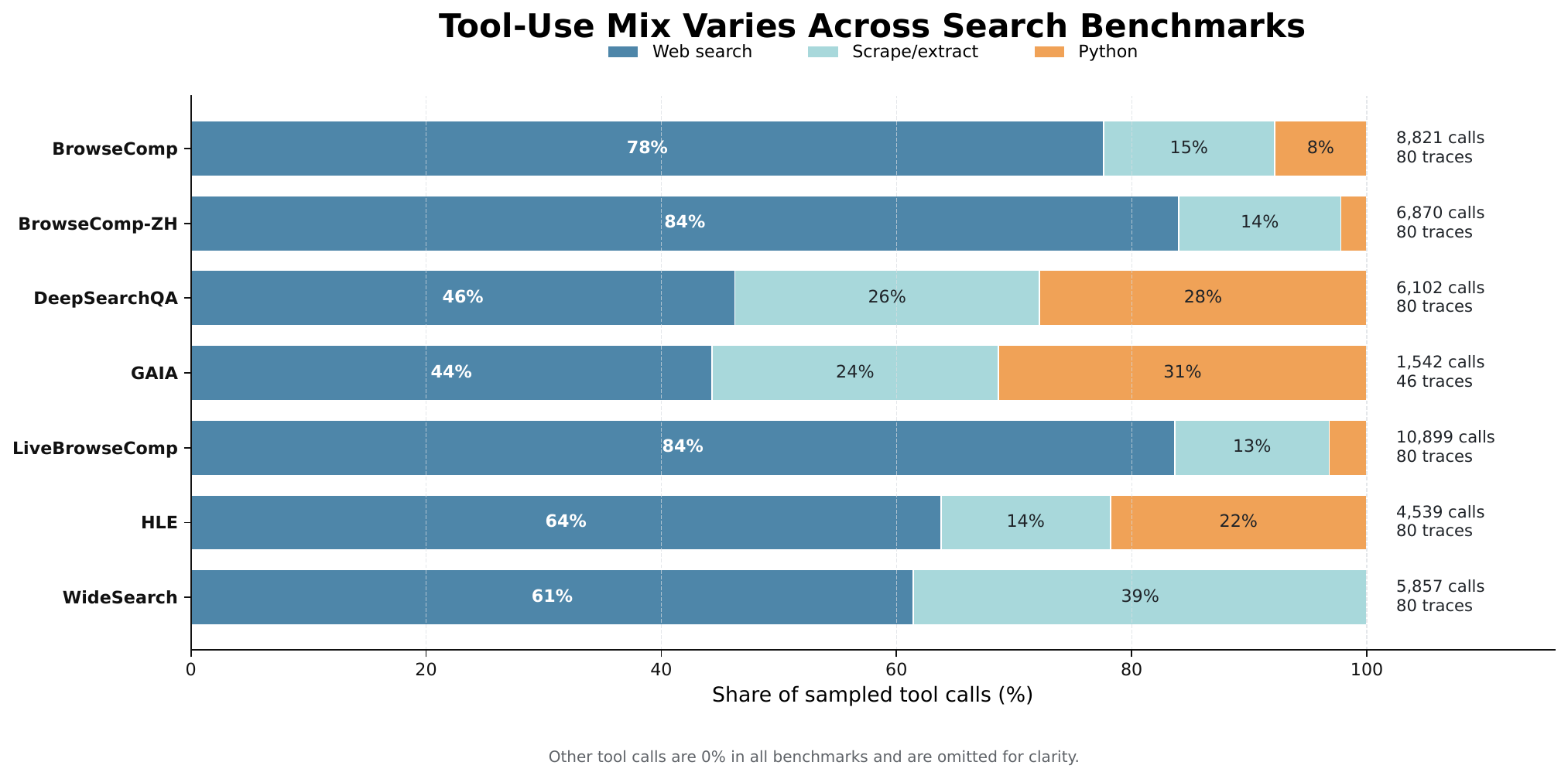 Stacked bars showing different search, scrape, and Python call shares across six benchmarks