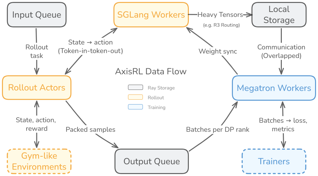 AxisRL workflow：rollout actors 与 SGLang workers 连接环境、队列、Megatron trainers、权重同步和基于 handle 的存储