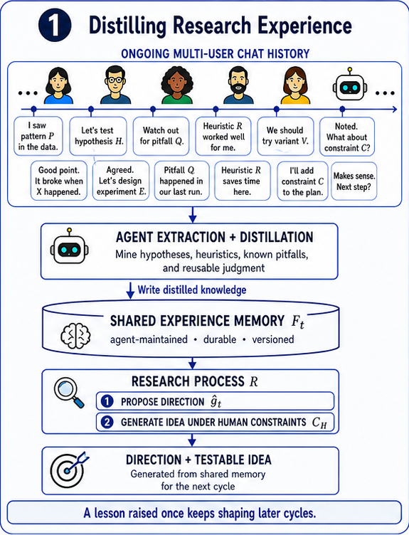 Distilling research experience: conversation becomes shared experience memory